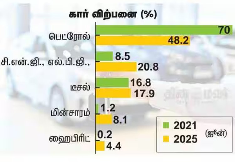 பெட்ரோல் கார்கள் விற்பனை பாதியாக சரிவு கண்டது: மாற்று எரிபொருளுக்கு மாறும் மக்கள்...